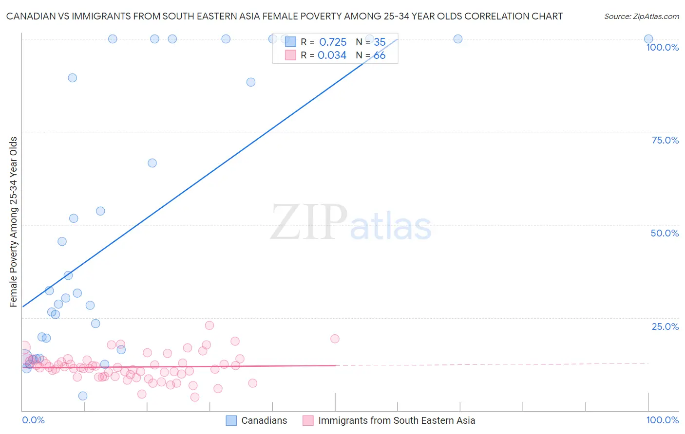 Canadian vs Immigrants from South Eastern Asia Female Poverty Among 25-34 Year Olds