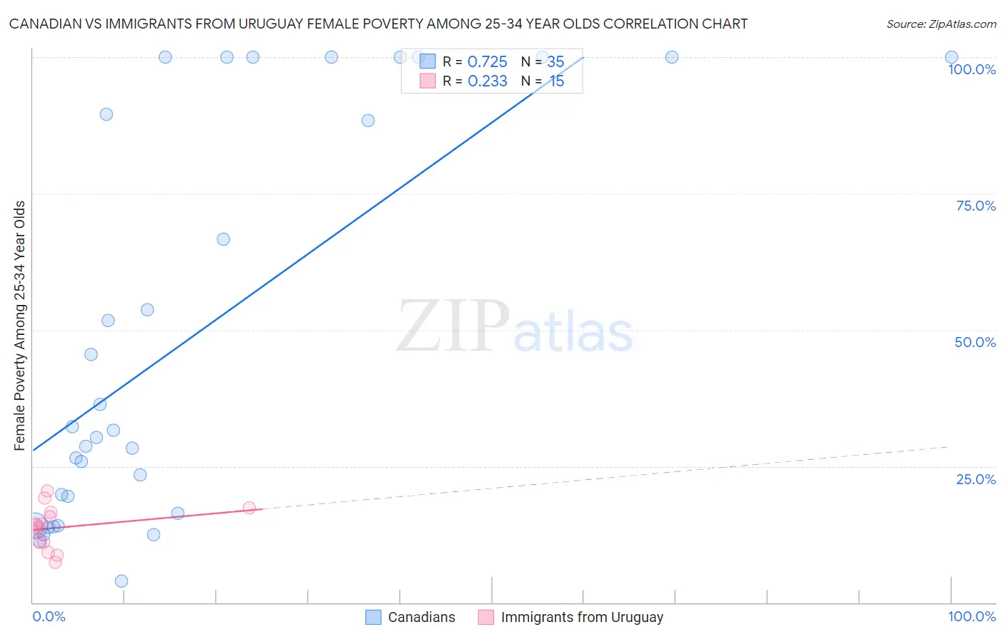 Canadian vs Immigrants from Uruguay Female Poverty Among 25-34 Year Olds