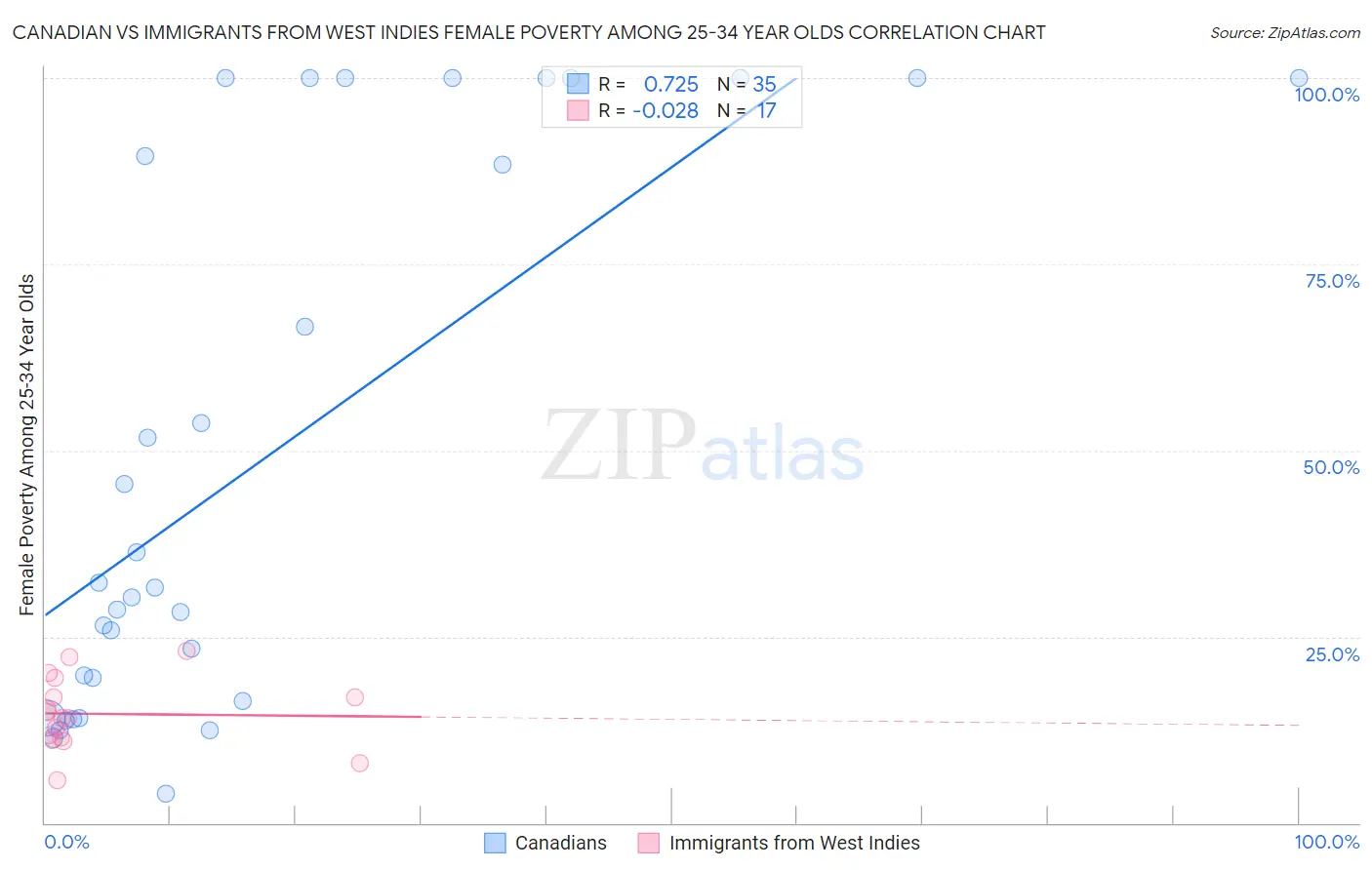 Canadian vs Immigrants from West Indies Female Poverty Among 25-34 Year Olds