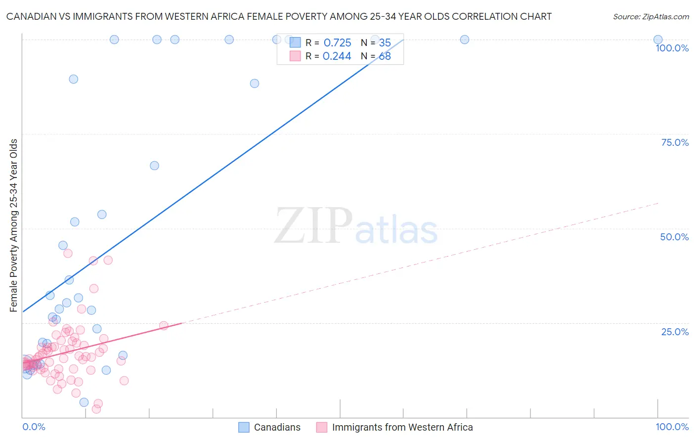 Canadian vs Immigrants from Western Africa Female Poverty Among 25-34 Year Olds
