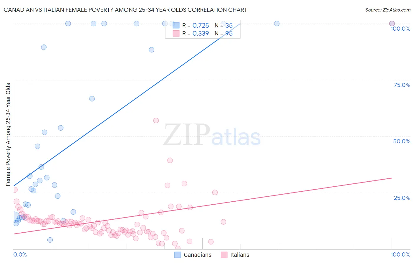 Canadian vs Italian Female Poverty Among 25-34 Year Olds