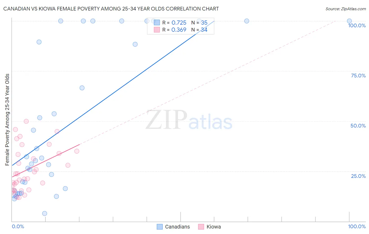 Canadian vs Kiowa Female Poverty Among 25-34 Year Olds