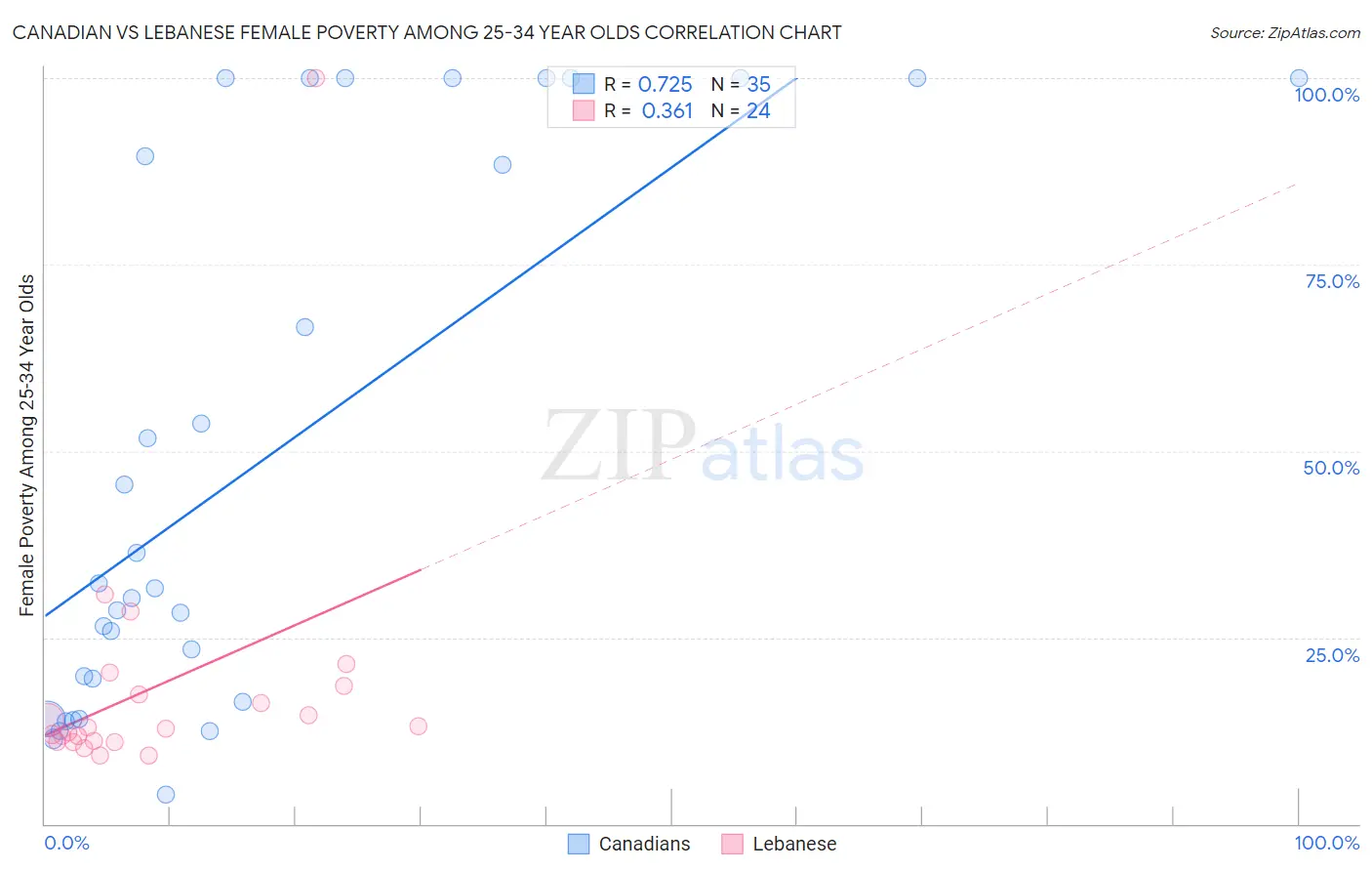 Canadian vs Lebanese Female Poverty Among 25-34 Year Olds
