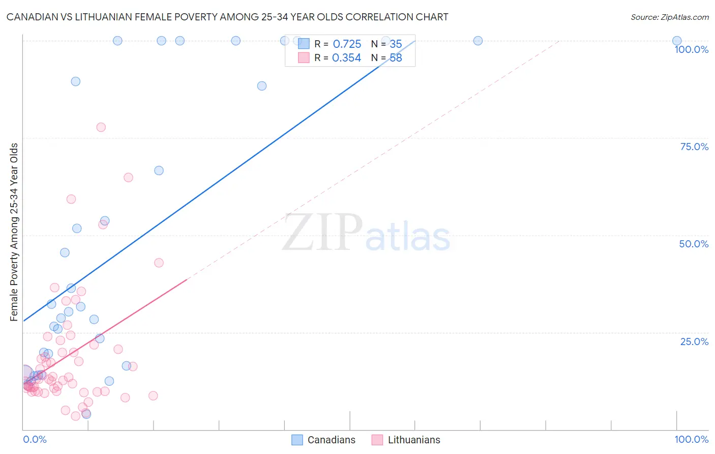 Canadian vs Lithuanian Female Poverty Among 25-34 Year Olds