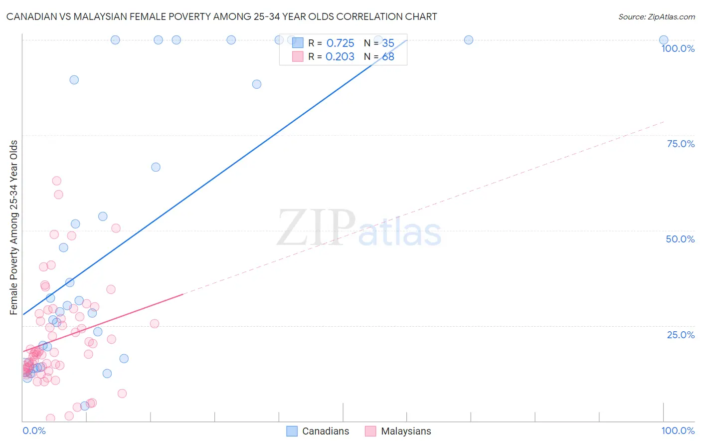 Canadian vs Malaysian Female Poverty Among 25-34 Year Olds