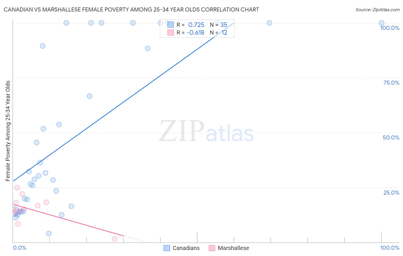 Canadian vs Marshallese Female Poverty Among 25-34 Year Olds