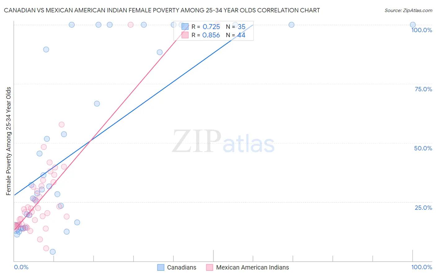 Canadian vs Mexican American Indian Female Poverty Among 25-34 Year Olds