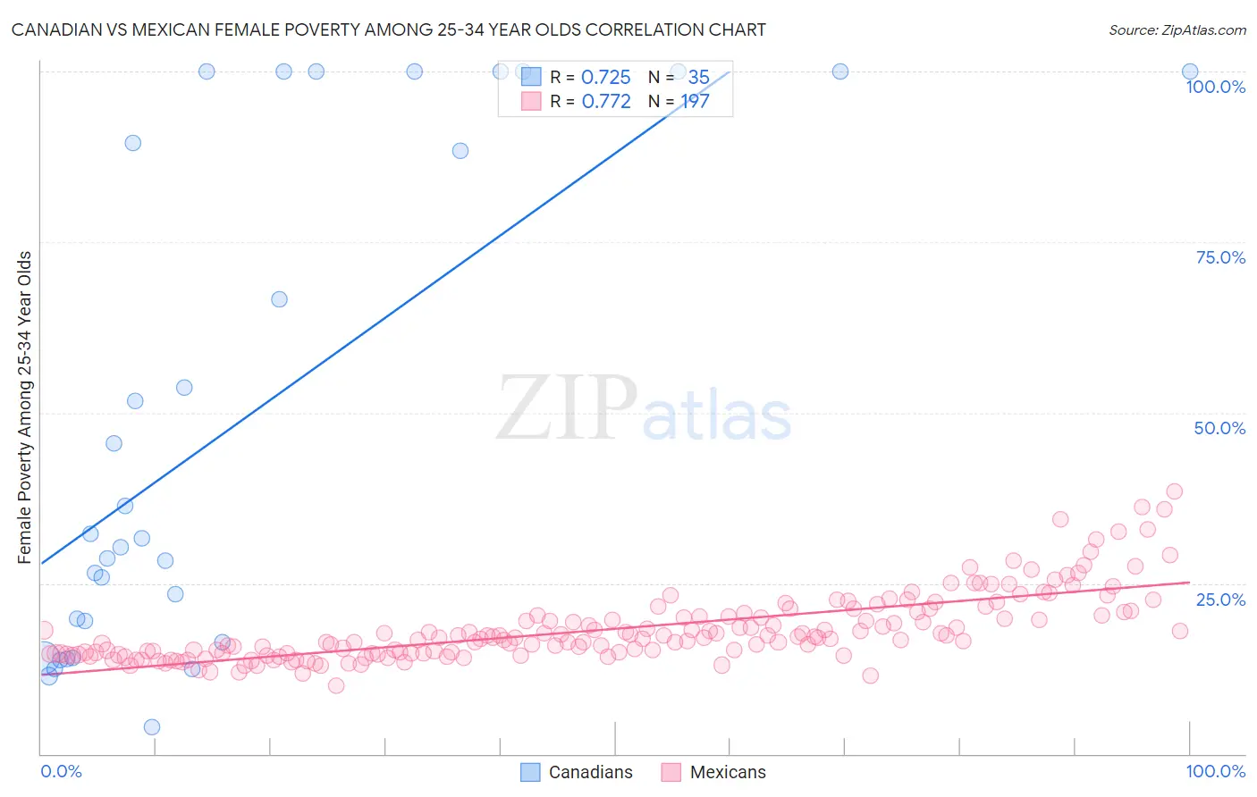 Canadian vs Mexican Female Poverty Among 25-34 Year Olds