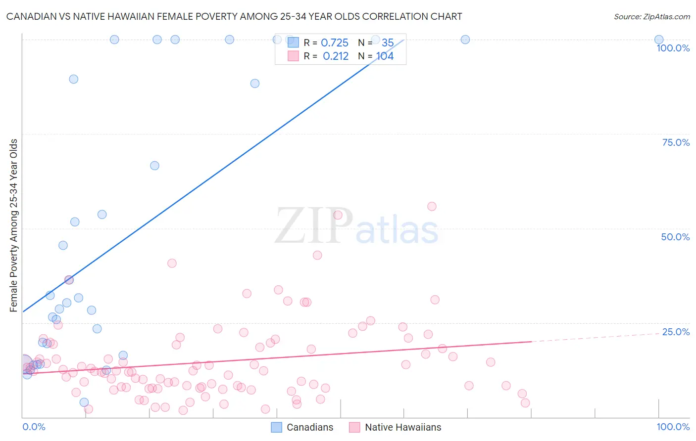 Canadian vs Native Hawaiian Female Poverty Among 25-34 Year Olds