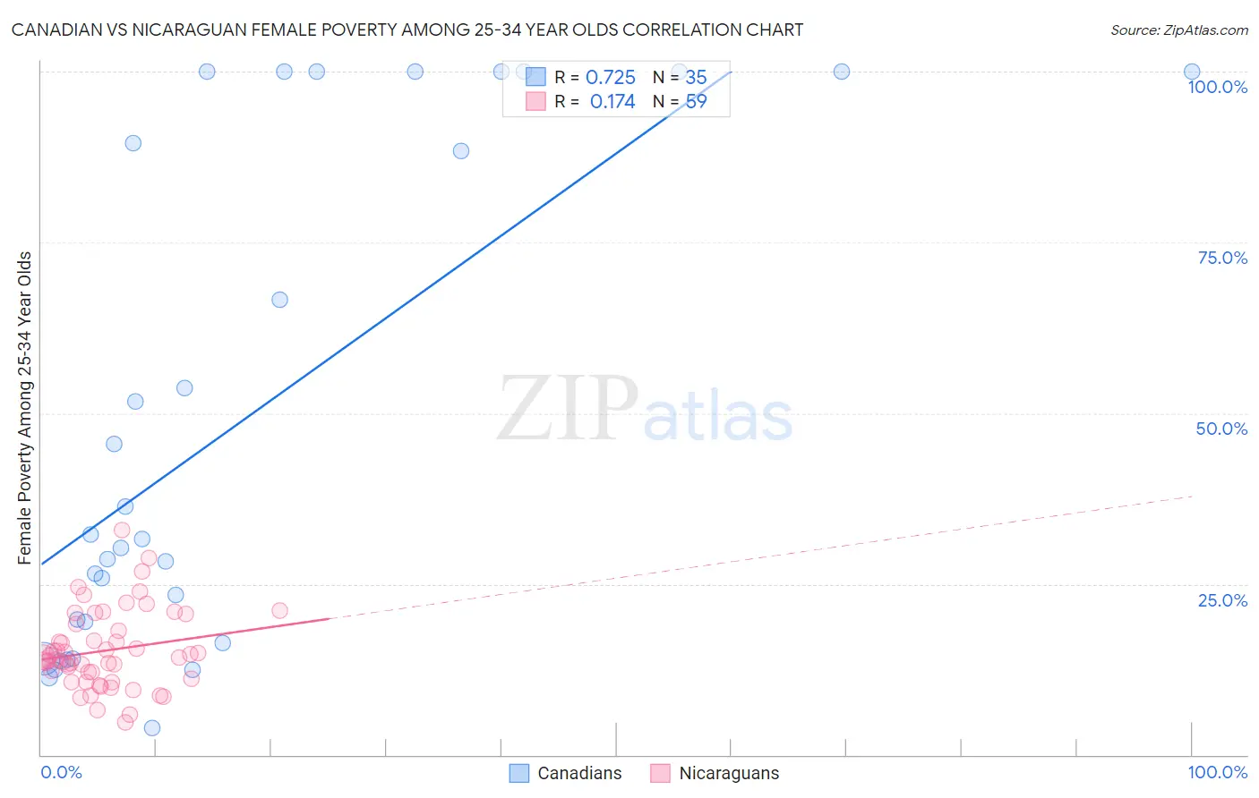 Canadian vs Nicaraguan Female Poverty Among 25-34 Year Olds