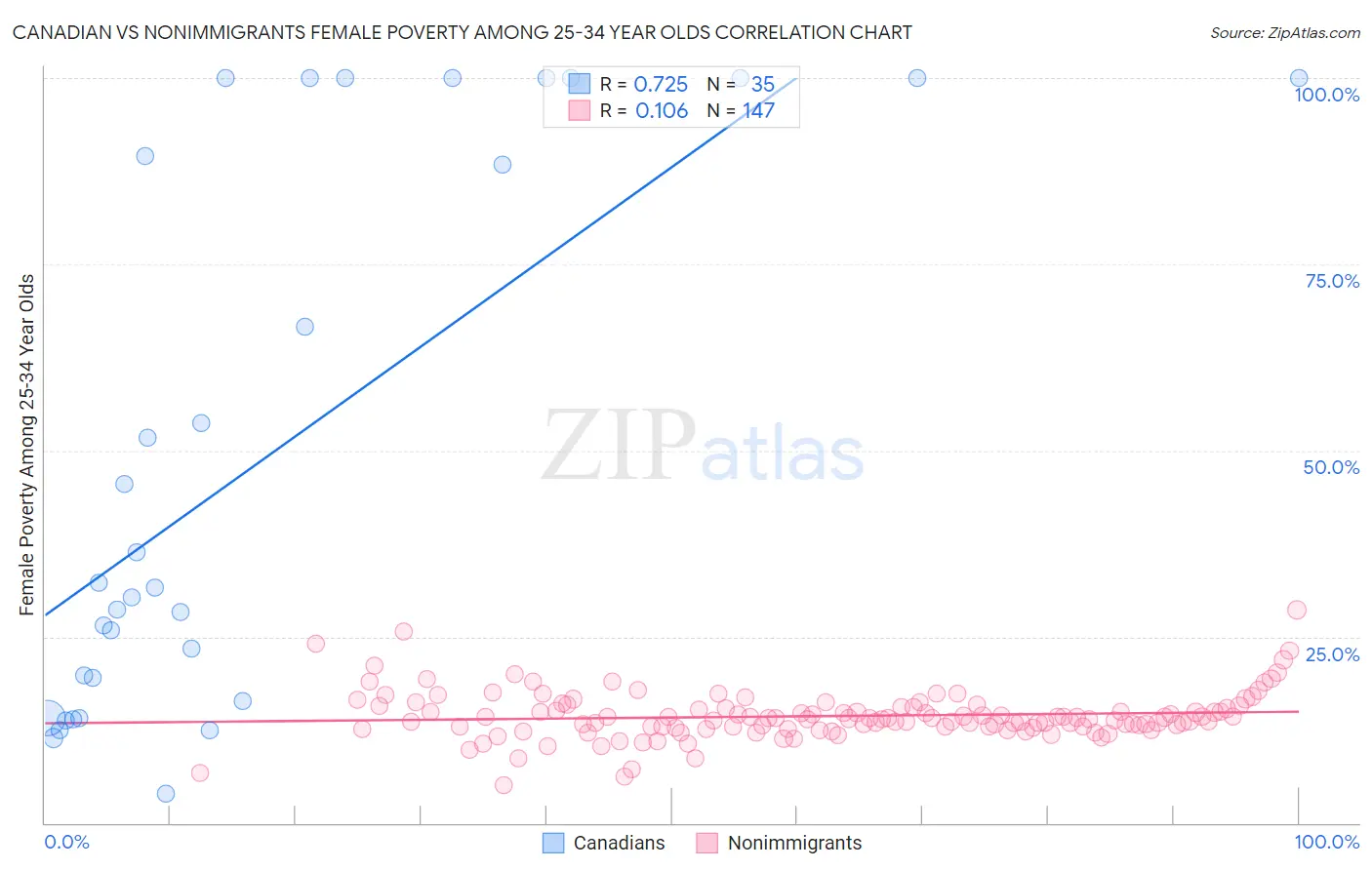 Canadian vs Nonimmigrants Female Poverty Among 25-34 Year Olds
