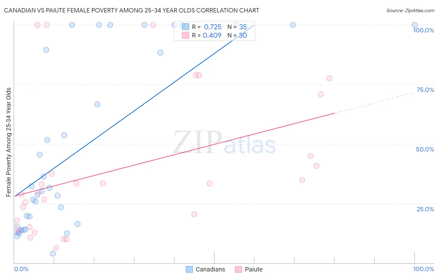 Canadian vs Paiute Female Poverty Among 25-34 Year Olds
