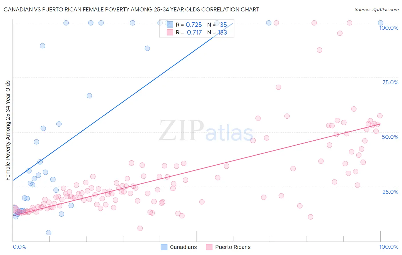 Canadian vs Puerto Rican Female Poverty Among 25-34 Year Olds