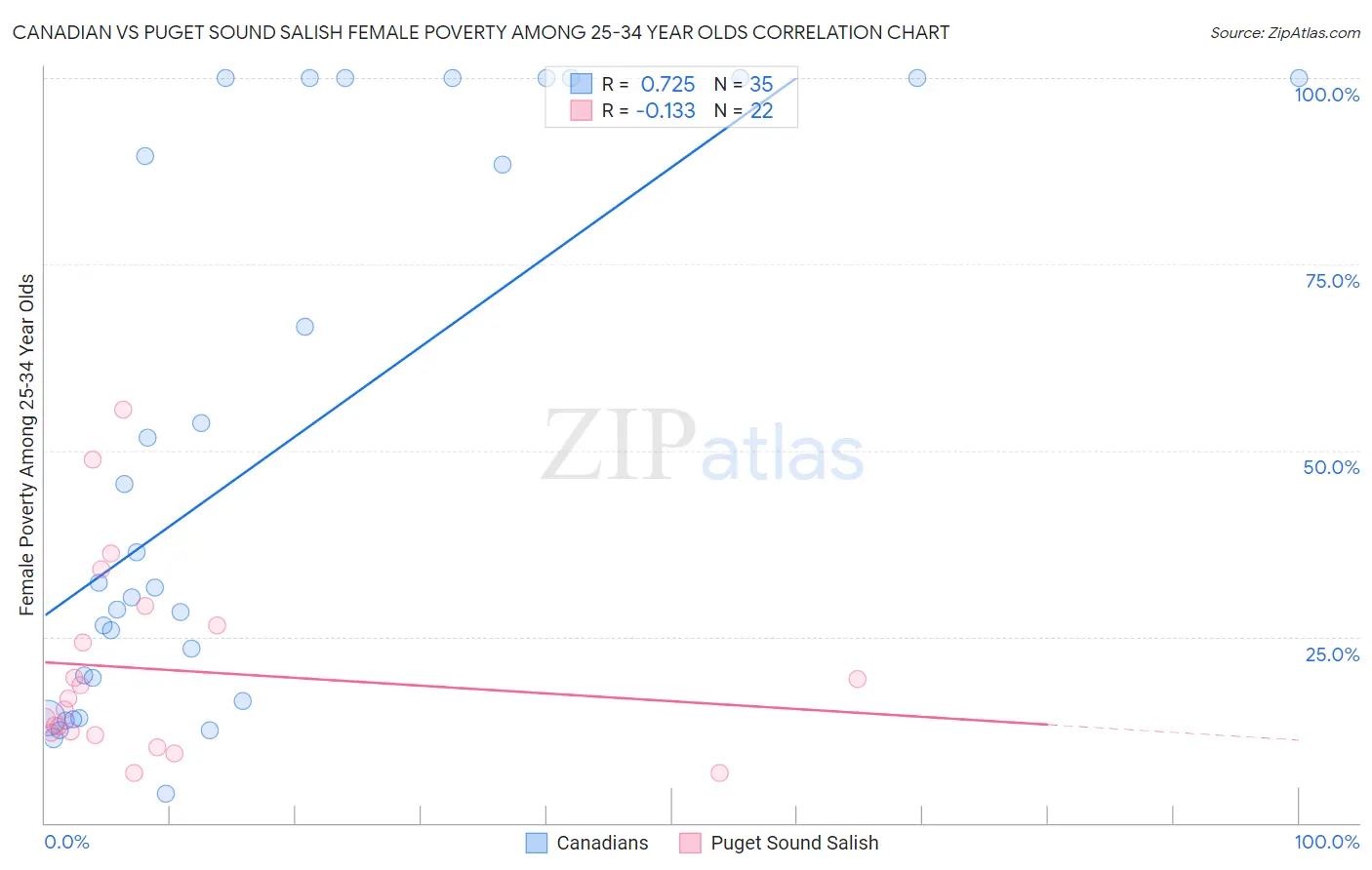 Canadian vs Puget Sound Salish Female Poverty Among 25-34 Year Olds