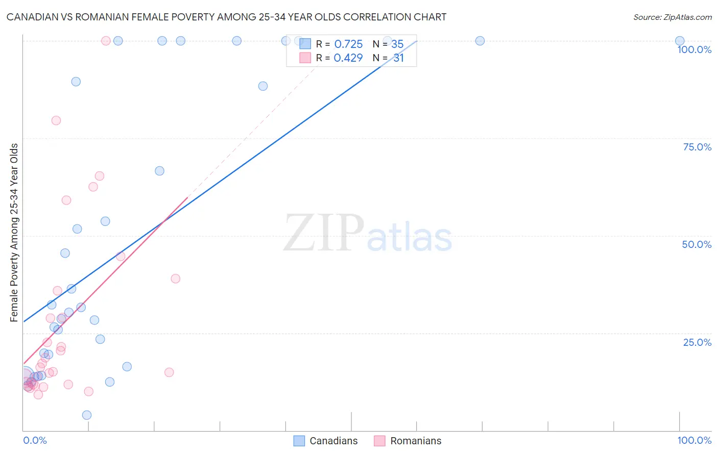 Canadian vs Romanian Female Poverty Among 25-34 Year Olds