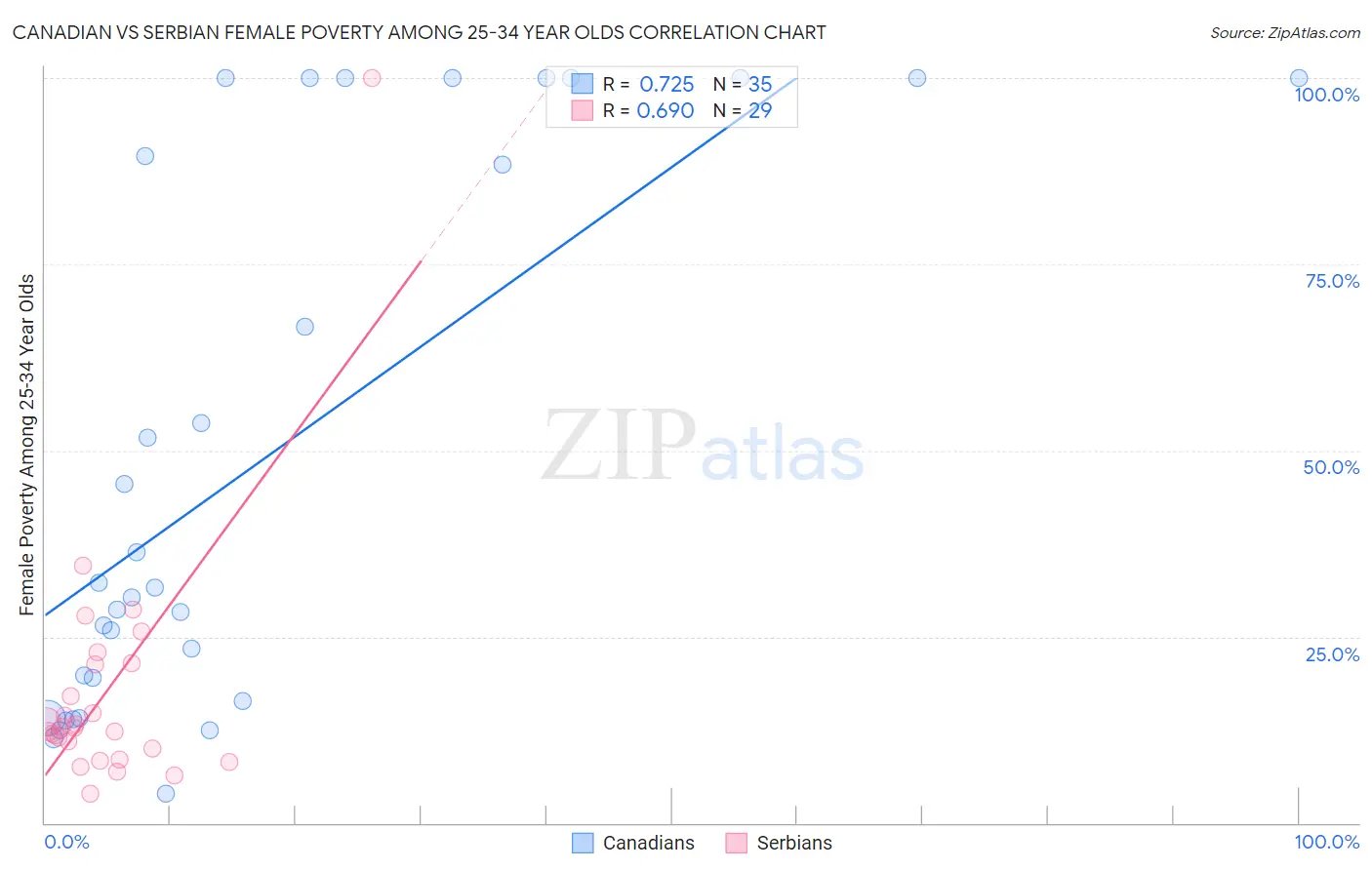 Canadian vs Serbian Female Poverty Among 25-34 Year Olds