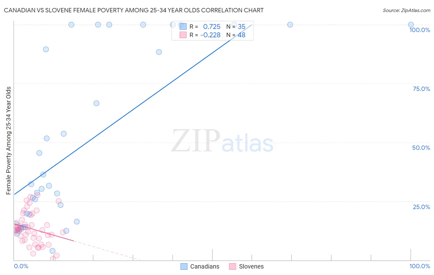 Canadian vs Slovene Female Poverty Among 25-34 Year Olds