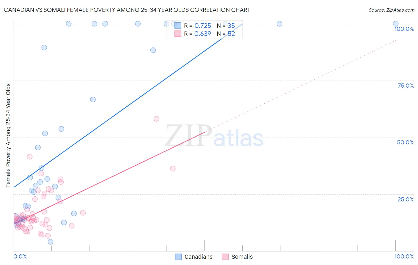 Canadian vs Somali Female Poverty Among 25-34 Year Olds
