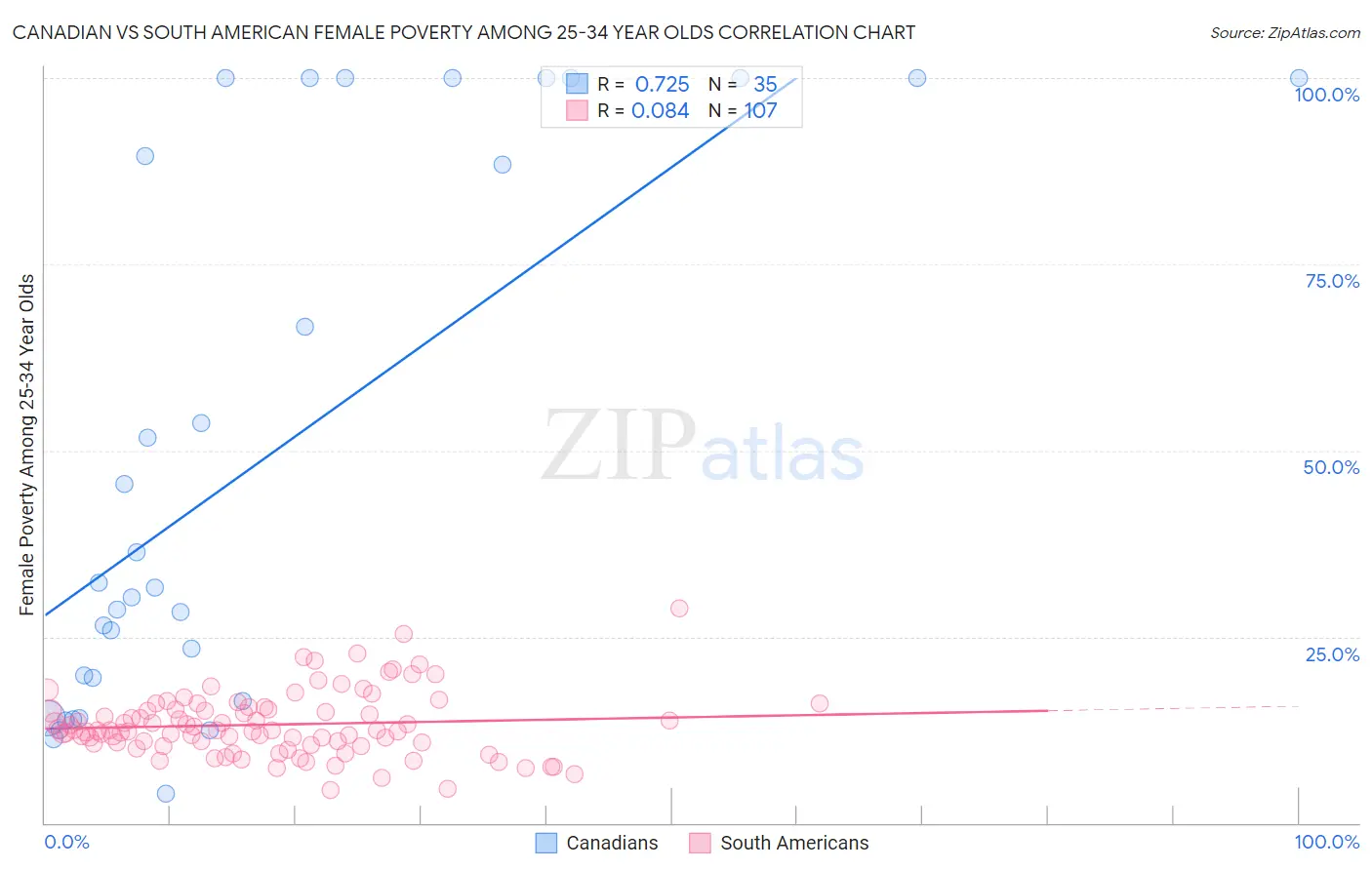 Canadian vs South American Female Poverty Among 25-34 Year Olds