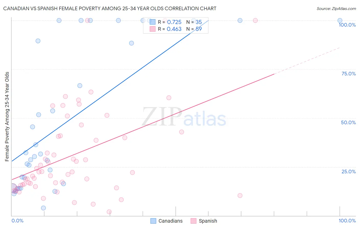 Canadian vs Spanish Female Poverty Among 25-34 Year Olds
