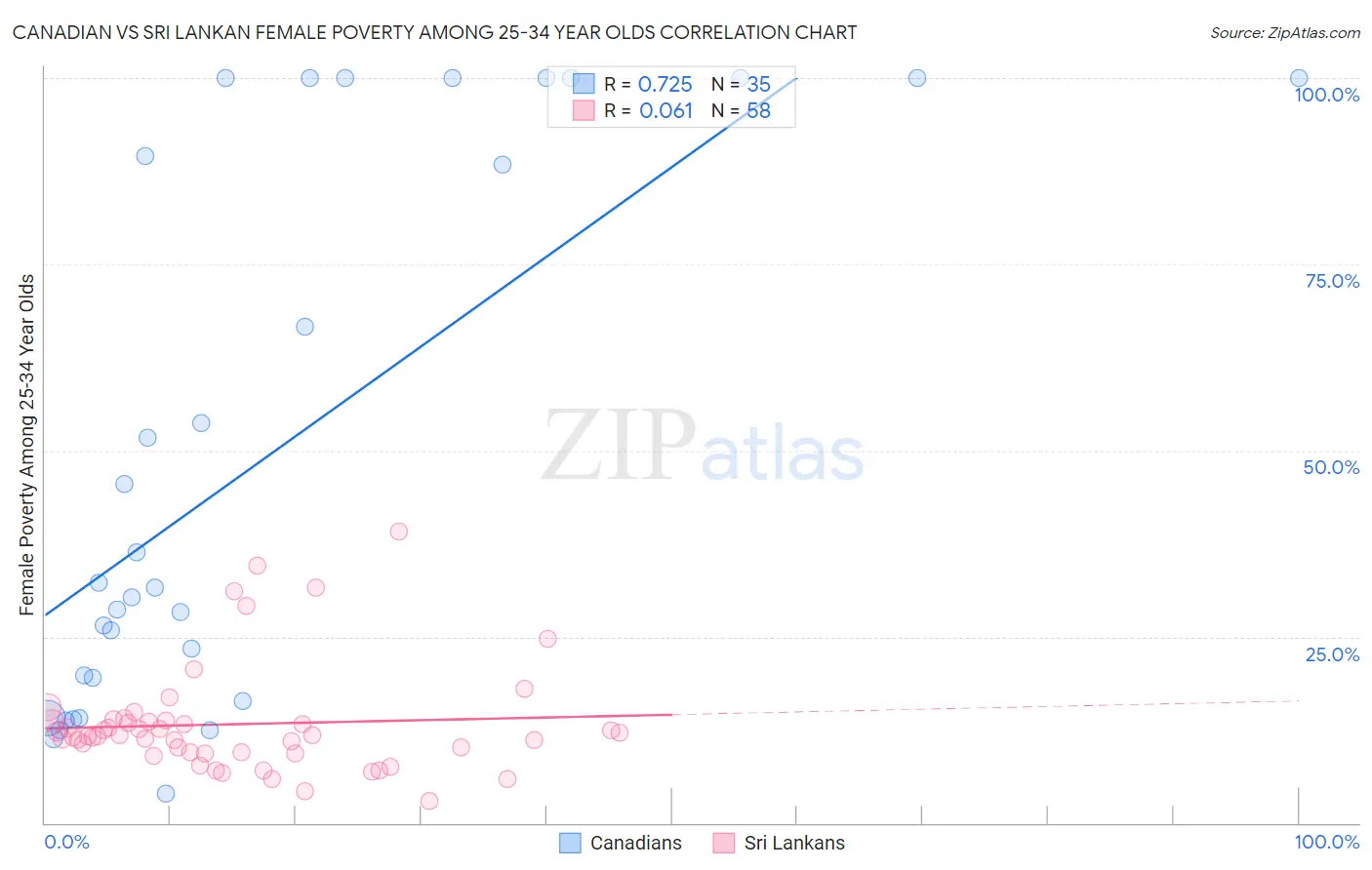 Canadian vs Sri Lankan Female Poverty Among 25-34 Year Olds