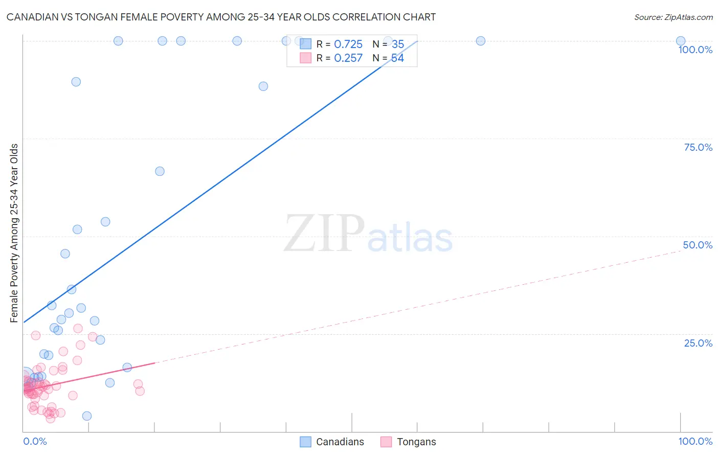 Canadian vs Tongan Female Poverty Among 25-34 Year Olds
