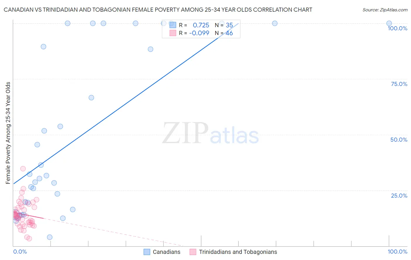 Canadian vs Trinidadian and Tobagonian Female Poverty Among 25-34 Year Olds
