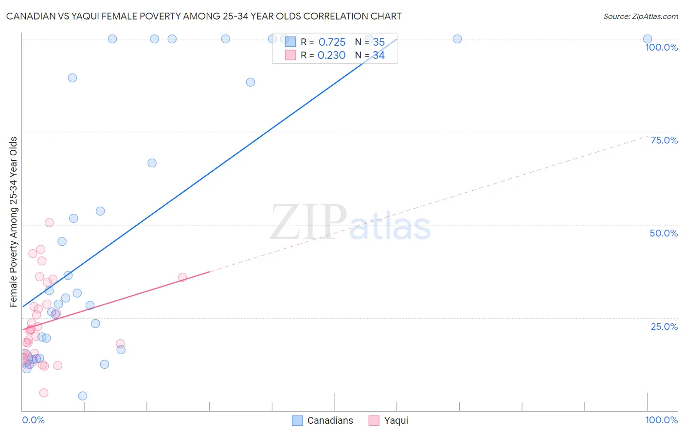 Canadian vs Yaqui Female Poverty Among 25-34 Year Olds