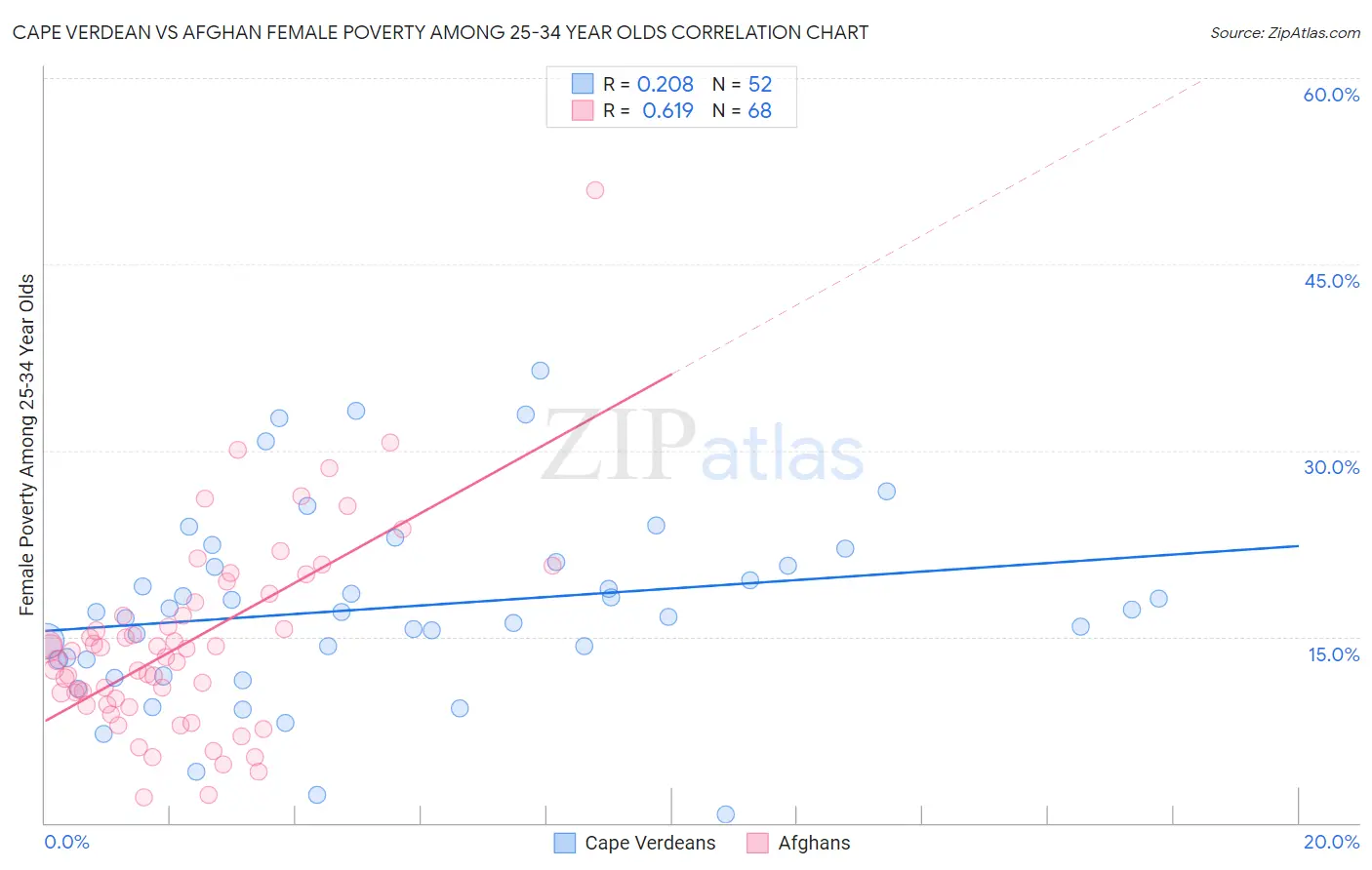Cape Verdean vs Afghan Female Poverty Among 25-34 Year Olds