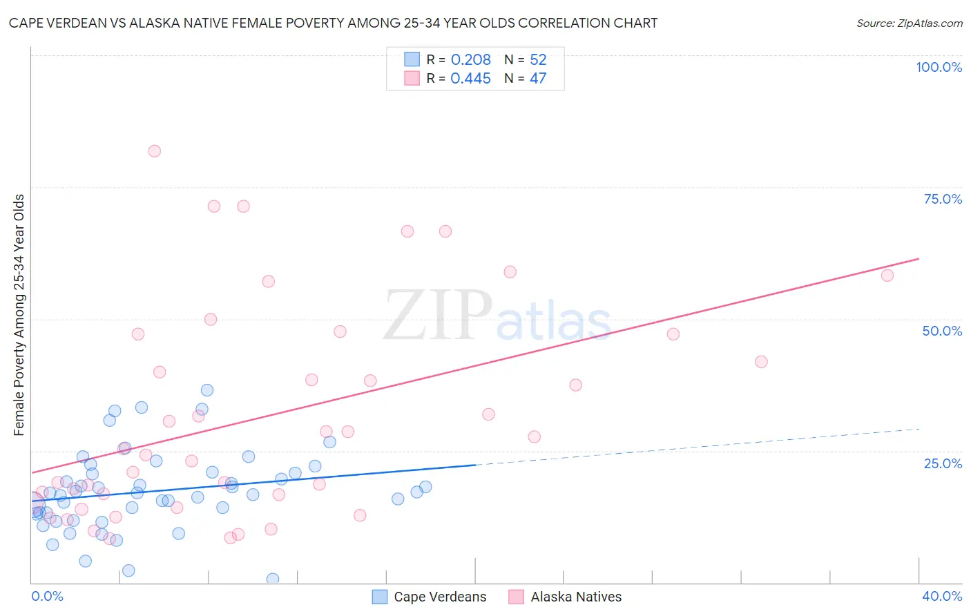 Cape Verdean vs Alaska Native Female Poverty Among 25-34 Year Olds