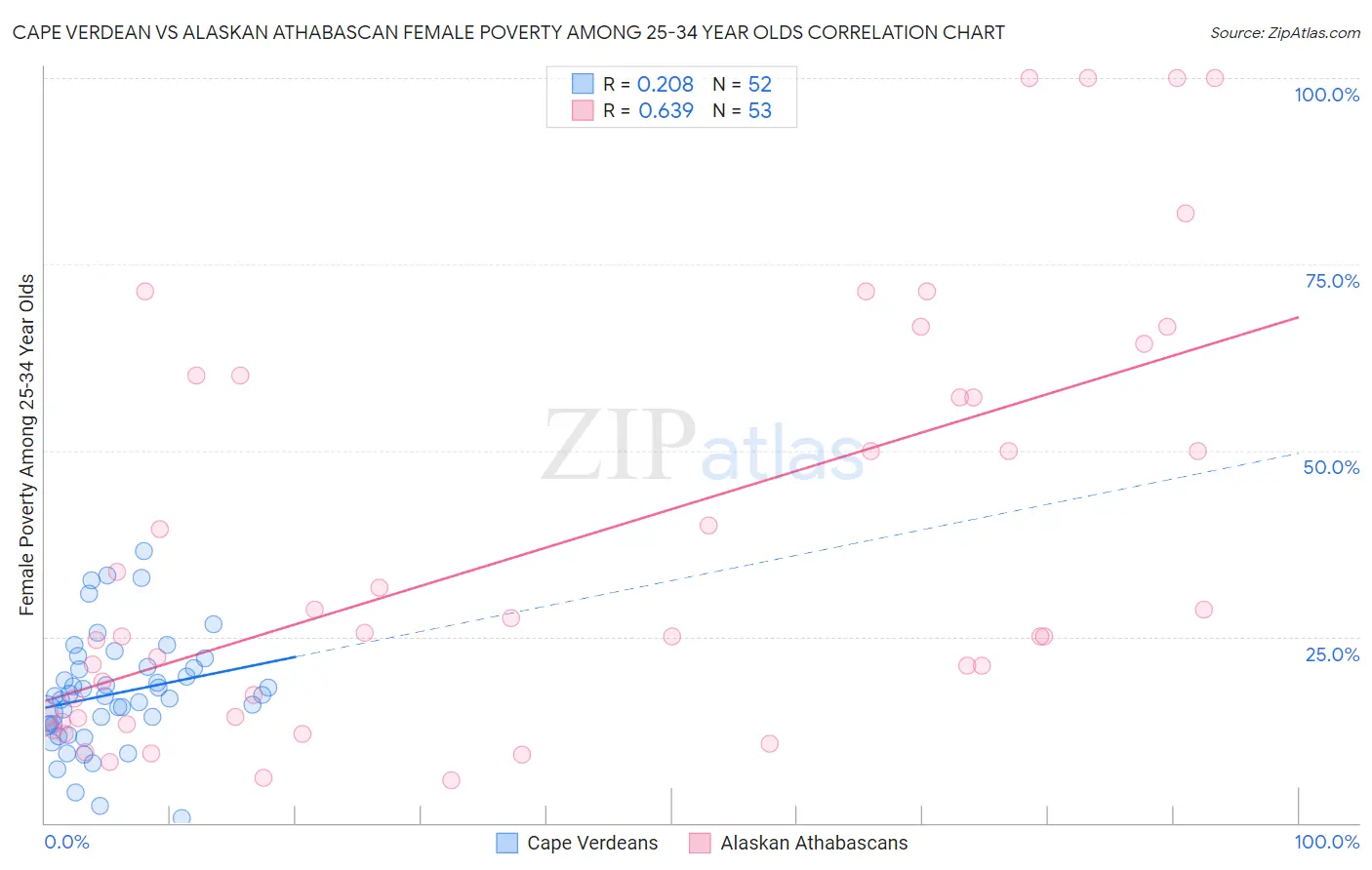 Cape Verdean vs Alaskan Athabascan Female Poverty Among 25-34 Year Olds