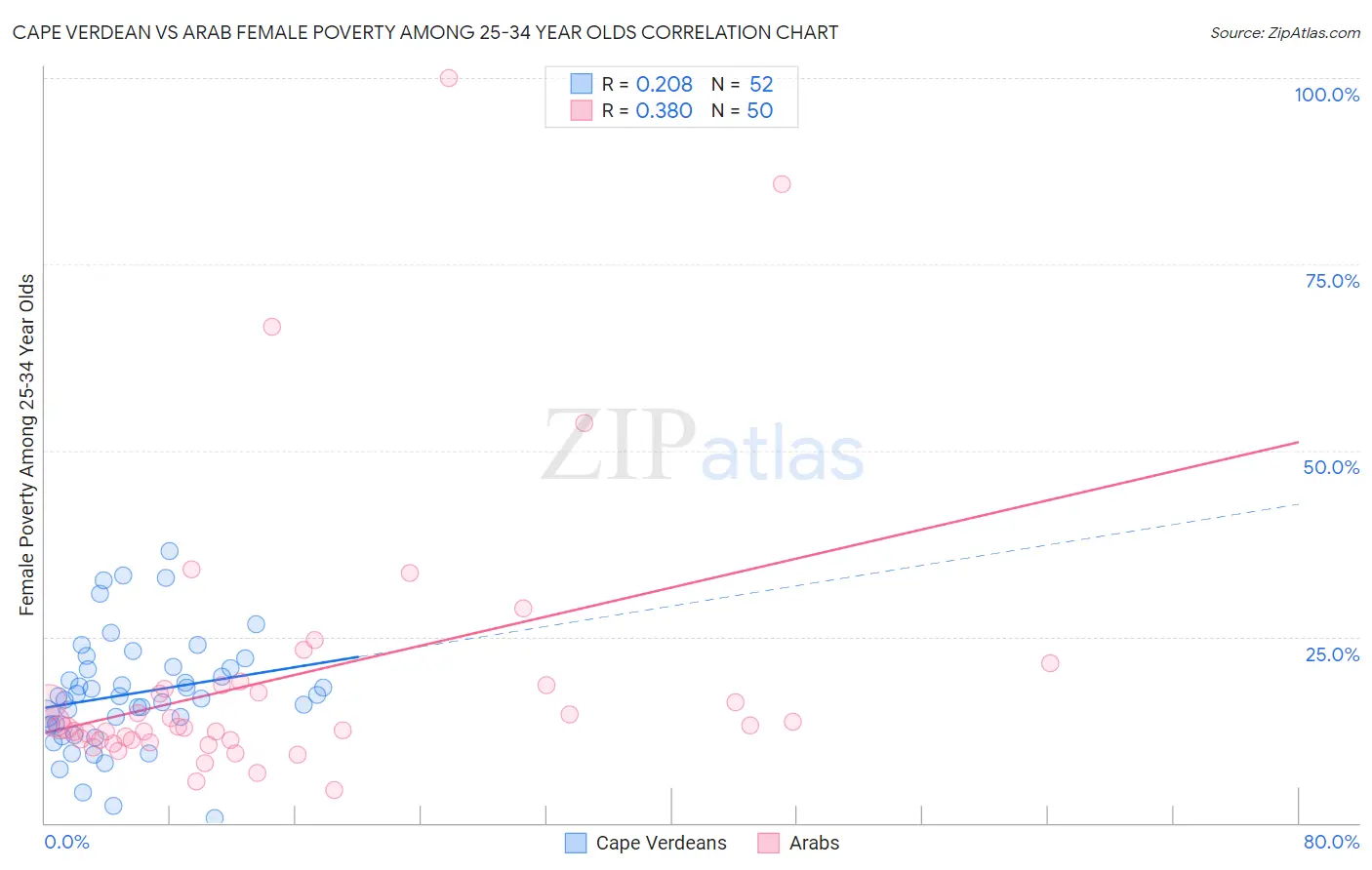 Cape Verdean vs Arab Female Poverty Among 25-34 Year Olds