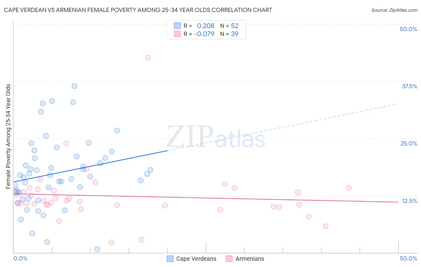 Cape Verdean vs Armenian Female Poverty Among 25-34 Year Olds