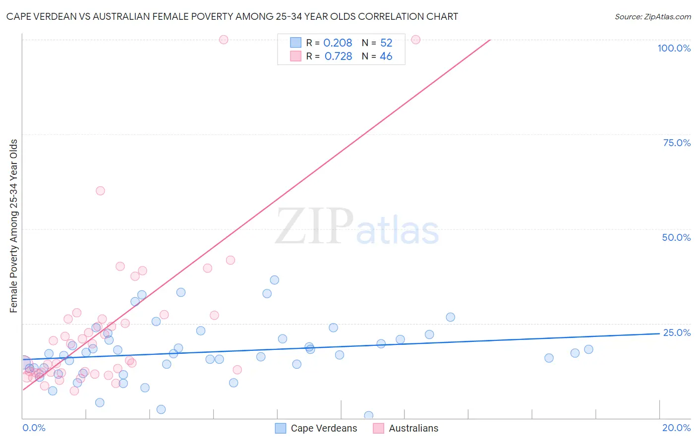 Cape Verdean vs Australian Female Poverty Among 25-34 Year Olds