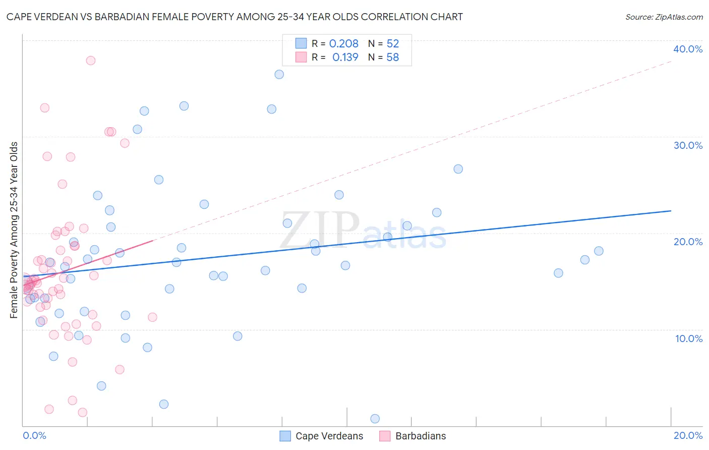 Cape Verdean vs Barbadian Female Poverty Among 25-34 Year Olds