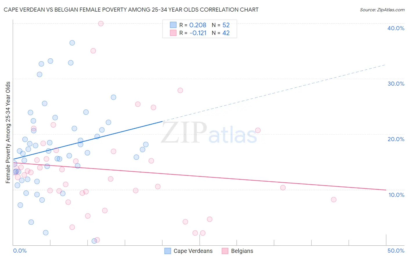 Cape Verdean vs Belgian Female Poverty Among 25-34 Year Olds