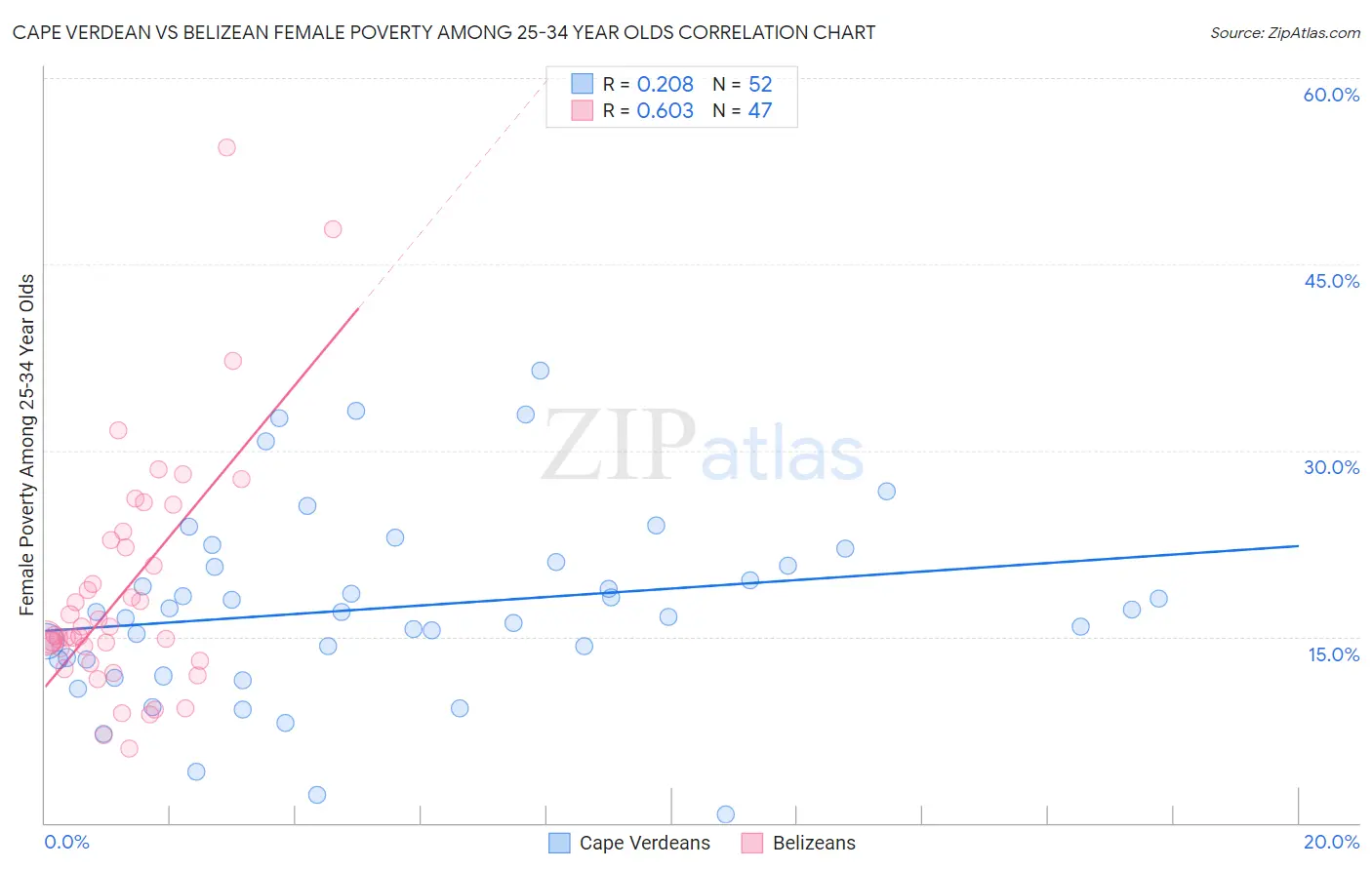 Cape Verdean vs Belizean Female Poverty Among 25-34 Year Olds