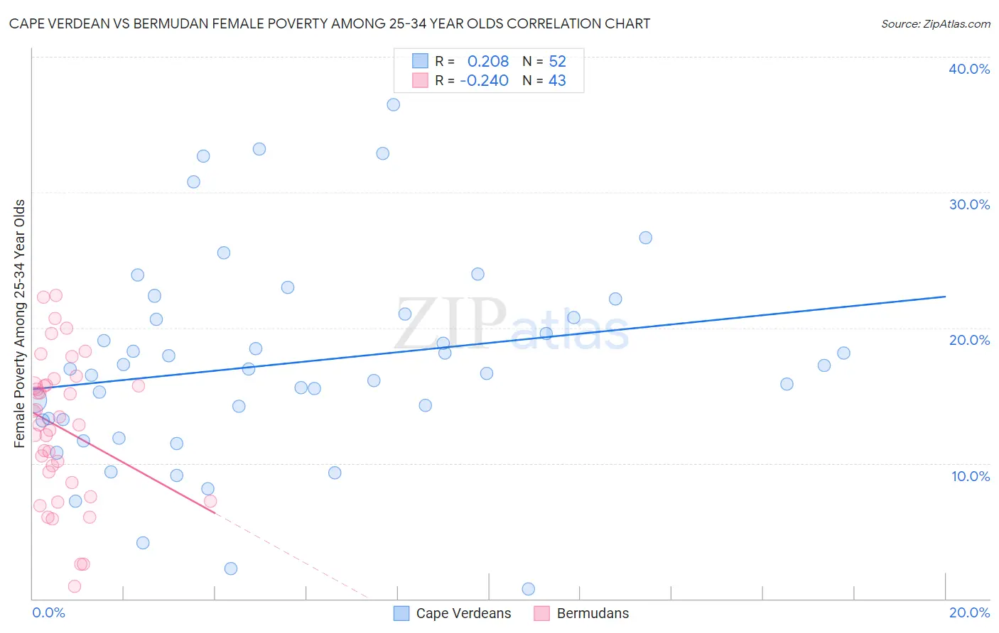 Cape Verdean vs Bermudan Female Poverty Among 25-34 Year Olds