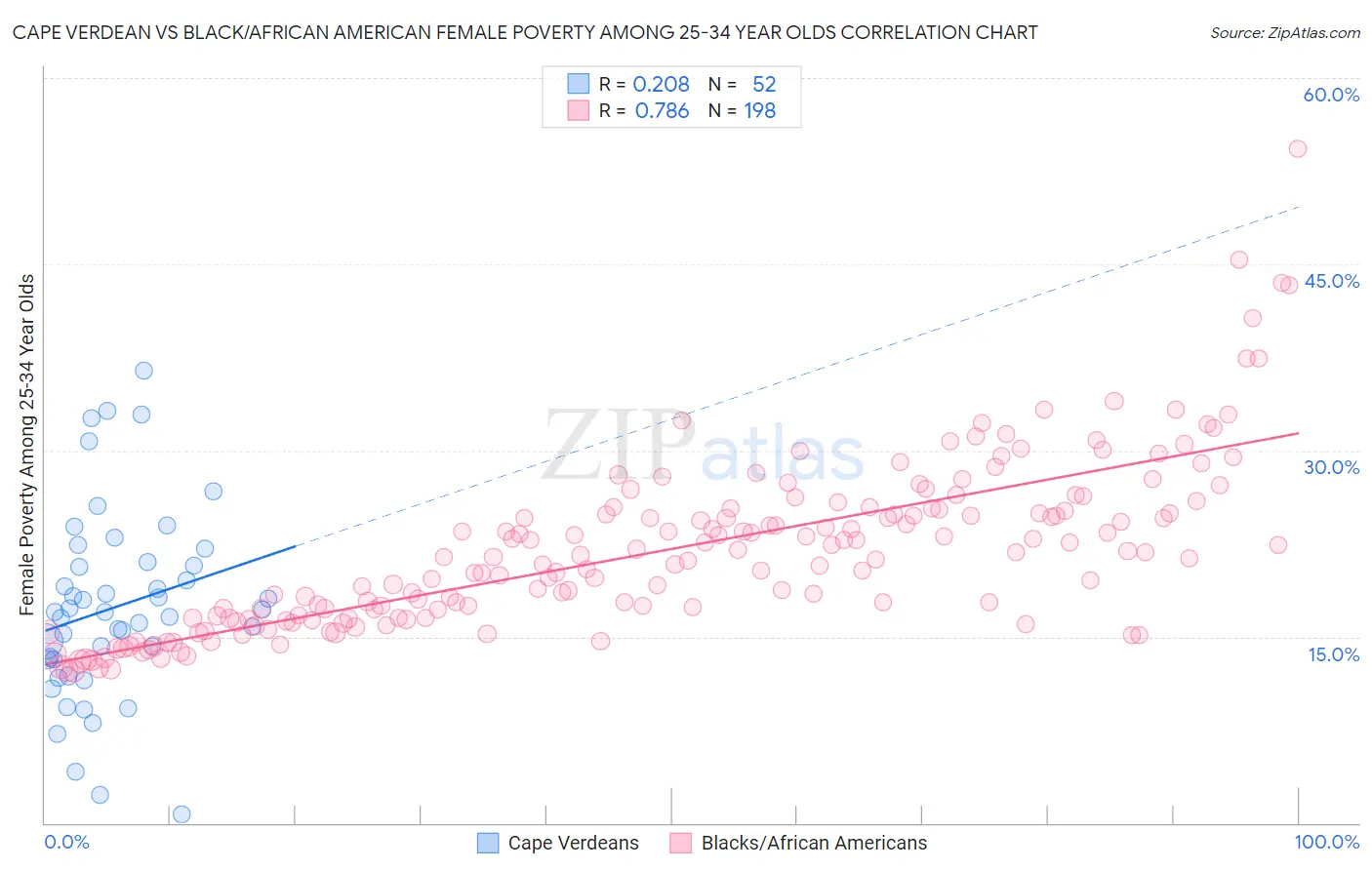 Cape Verdean vs Black/African American Female Poverty Among 25-34 Year Olds