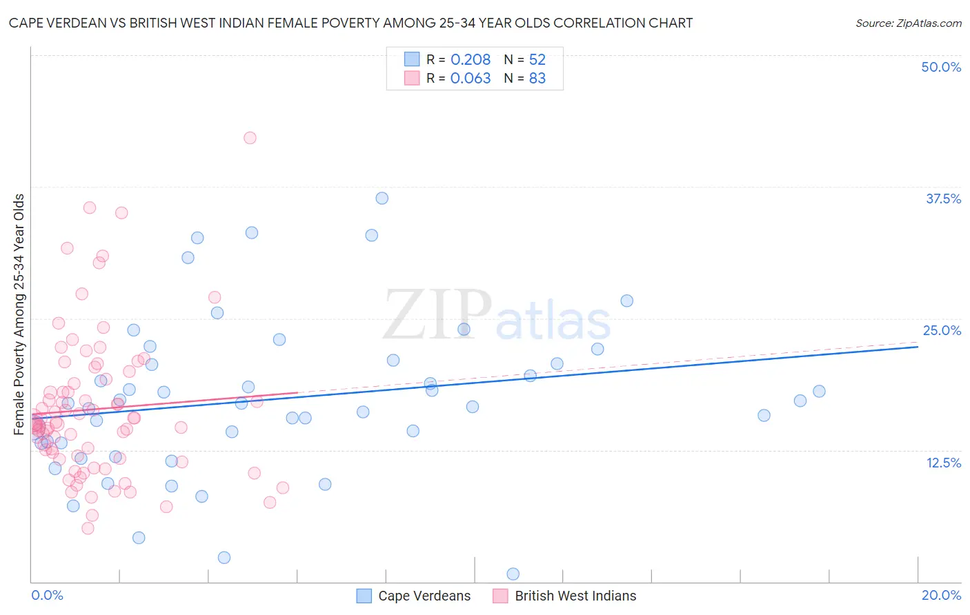 Cape Verdean vs British West Indian Female Poverty Among 25-34 Year Olds