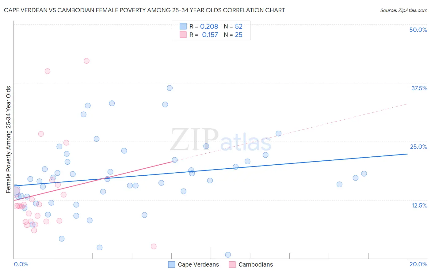 Cape Verdean vs Cambodian Female Poverty Among 25-34 Year Olds