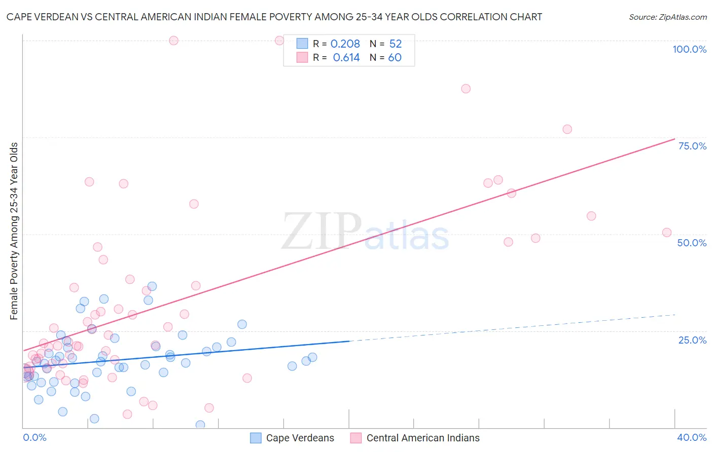 Cape Verdean vs Central American Indian Female Poverty Among 25-34 Year Olds
