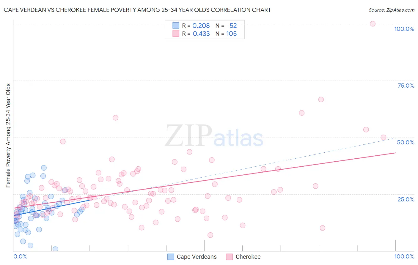 Cape Verdean vs Cherokee Female Poverty Among 25-34 Year Olds