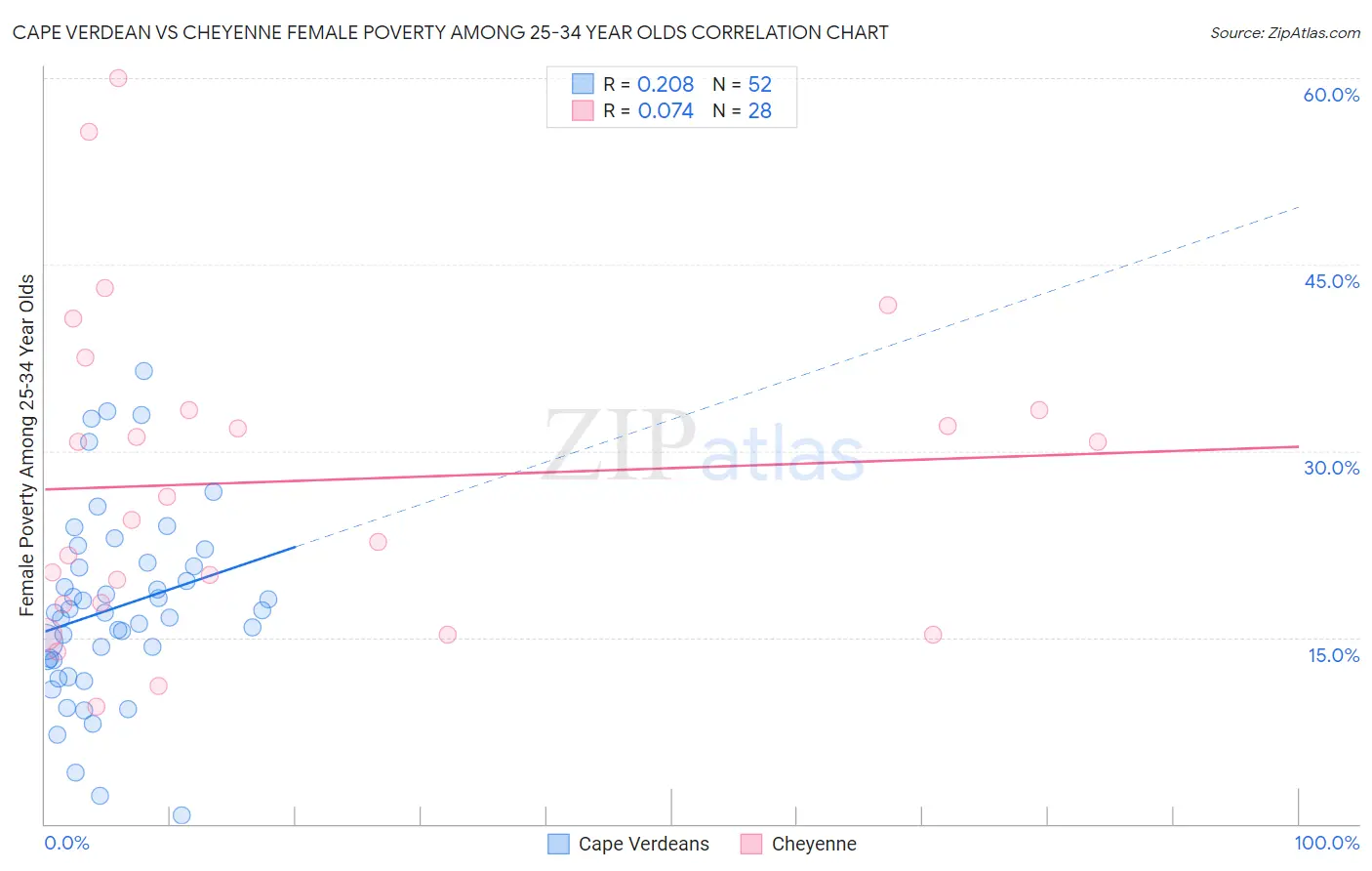 Cape Verdean vs Cheyenne Female Poverty Among 25-34 Year Olds