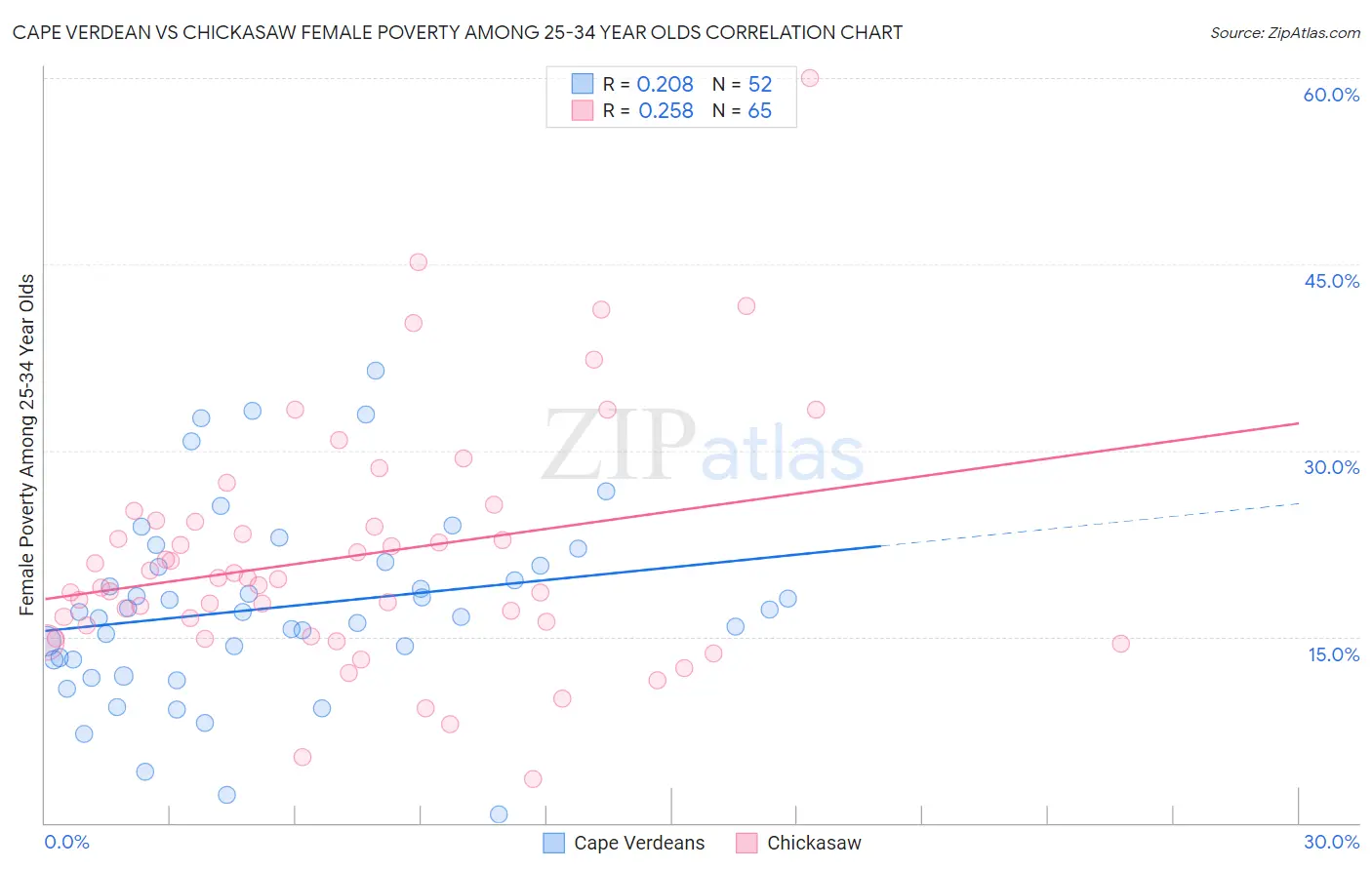 Cape Verdean vs Chickasaw Female Poverty Among 25-34 Year Olds