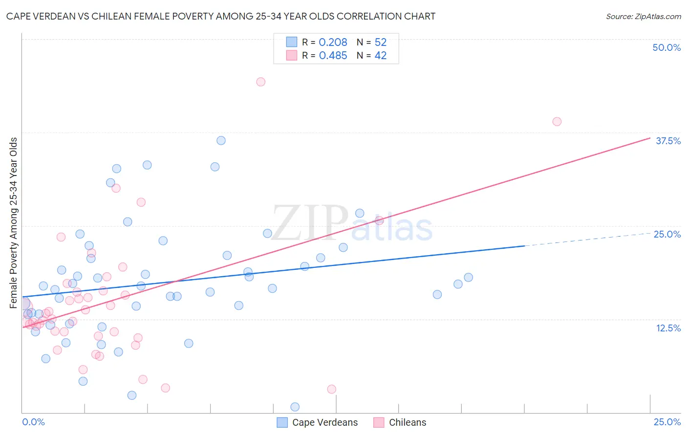 Cape Verdean vs Chilean Female Poverty Among 25-34 Year Olds