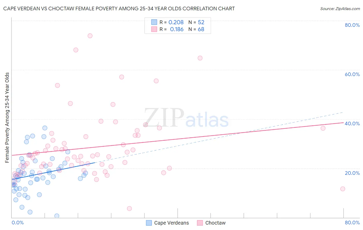 Cape Verdean vs Choctaw Female Poverty Among 25-34 Year Olds