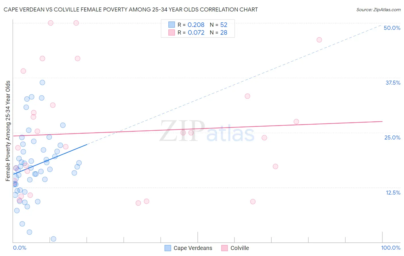 Cape Verdean vs Colville Female Poverty Among 25-34 Year Olds