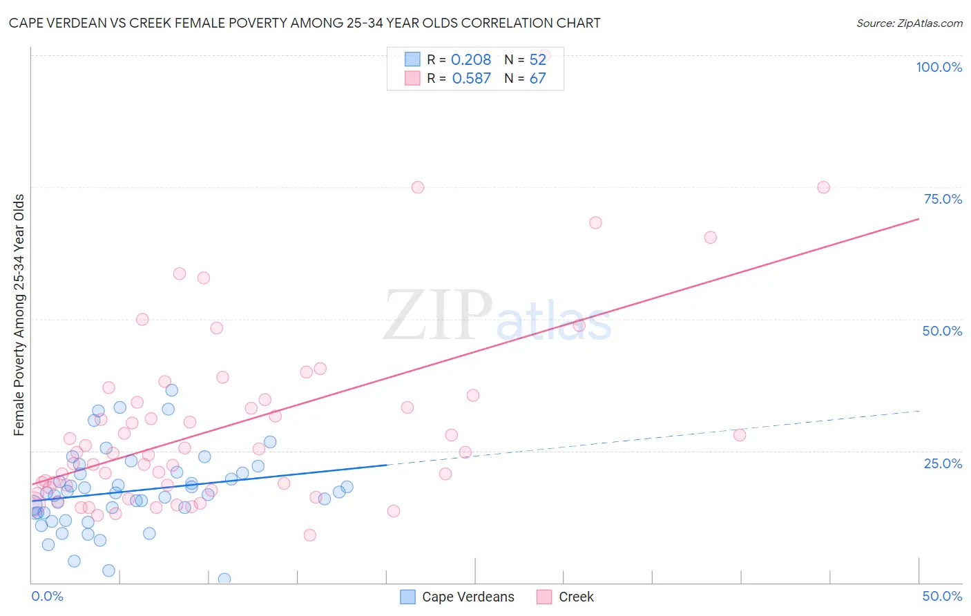 Cape Verdean vs Creek Female Poverty Among 25-34 Year Olds