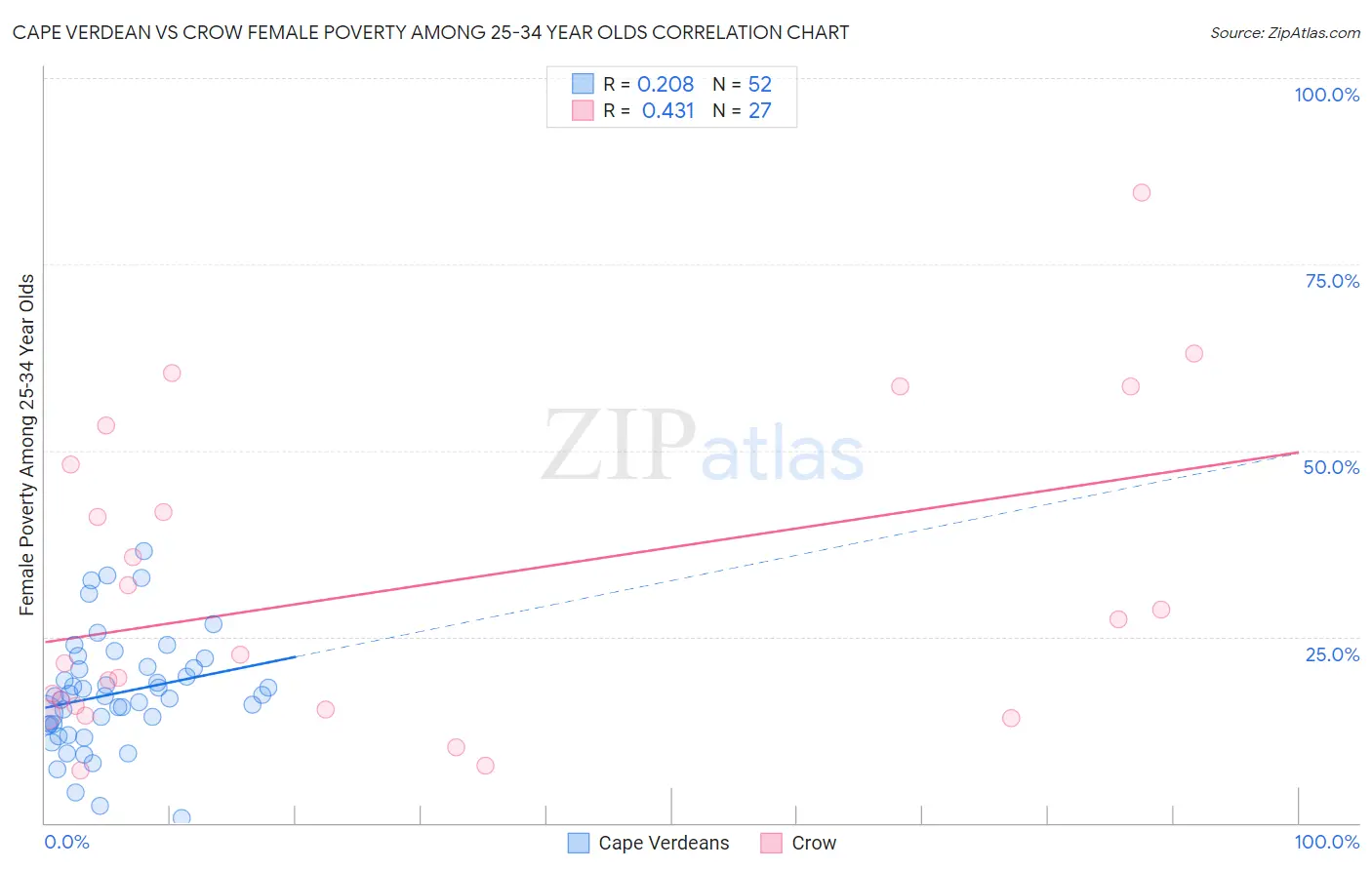 Cape Verdean vs Crow Female Poverty Among 25-34 Year Olds